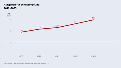 Grafik „Ausgaben für Schutzimpfung“ im Zeitverlauf 2019–2023 als Liniendiagramm mit folgenden Werten: 2019: 1,80 Mrd. €; 2020: 2,06 Mrd. €; 2021: 2,20 Mrd. €; 2022: 2,53 Mrd. €; 2023: 2,87 Mrd. €. Darstellung: GKV-Spitzenverband; Quelle: Amtliche Statistik KJ 1.