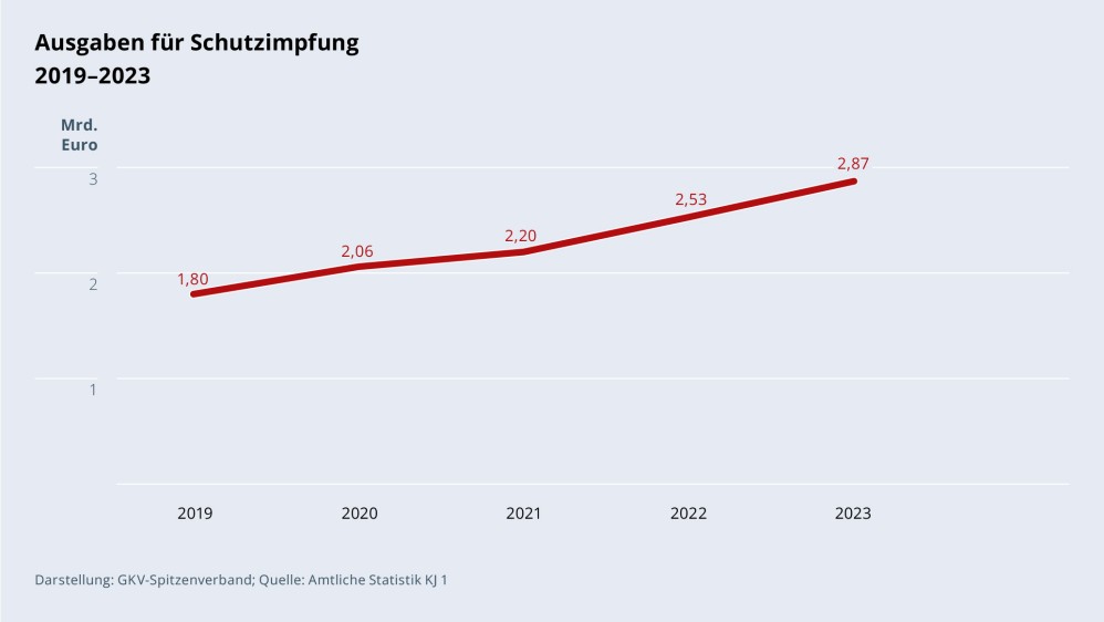 Grafik „Ausgaben für Schutzimpfung“ im Zeitverlauf 2019–2023 als Liniendiagramm mit folgenden Werten: 2019: 1,80 Mrd. €; 2020: 2,06 Mrd. €; 2021: 2,20 Mrd. €; 2022: 2,53 Mrd. €; 2023: 2,87 Mrd. €. Darstellung: GKV-Spitzenverband; Quelle: Amtliche Statistik KJ 1.