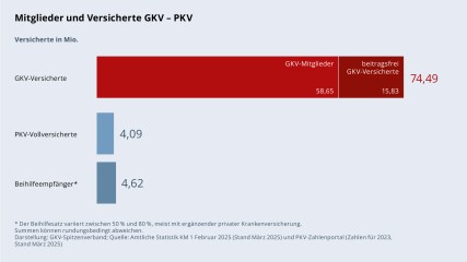 Grafik „Mitglieder und Versicherte GKV – PKV“ als Balkendiagramm mit folgenden Werten: GKV-Versicherte insgesamt: 74,49 Mio. (davon 58,65 Mio. GKV-Mitglieder und 15,83 Mio. beitragsfrei GKV-Versicherte); PKV-Vollversicherte: 4,09 Mio; Beihilfeempfänger: 4,62 Mio. Hierbei variiert der Beihilfesatz zwischen 50 % und 80 %, meist mit ergänzender privater Krankenversicherung. Summen können rundungsbedingt abweichen. Darstellung: GKV-Spitzenverband; Quelle: Amtliche Statistik KM 1 Februar 2025 (Stand März 2025) und PKV-Zahlenportal (Zahlen für 2023, Stand März 2025)