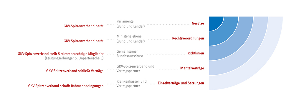 schematische Darstellung der Wirkungsmöglichkeiten des GKV-Spitzenverbandes