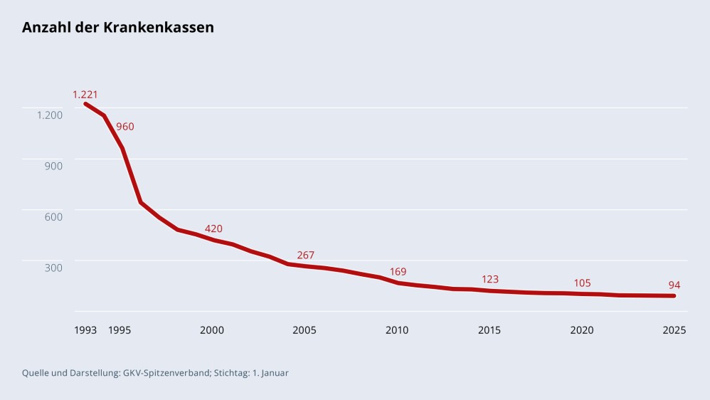 Grafik „Anzahl der Krankenkassen" im Zeitverlauf 1993–2024 als Liniendiagramm mit folgenden Werten: 1993: 1221; 1995: 960; 2000: 420; 2005: 267; 2010: 169; 2015: 123; 2020: 105; 2024: 95; 2025: 94. Darstellung: GKV-Spitzenverband; Quelle: GKV-Spitzenverband; Stichtag: 1. Januar.