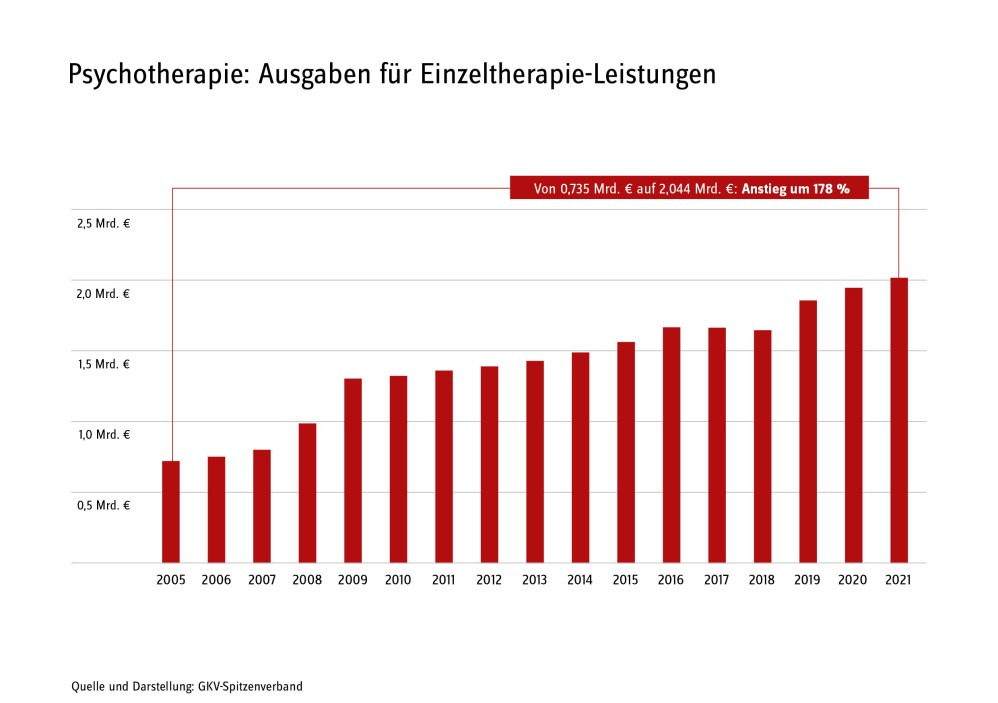 Balkengrafik: Psychotherapie: Ausgaben für Einzeltherapie-Leistungen.
Dargestellt sind die Ausgaben für Einzeltherapie-Leistungen in den Jahren von 2005 bis 2021.
Erkennbar ist ein nahezu kontinuierlicher Anstieg mit stärkerem Zuwachs jeweils in den Jahren 2009 und 2019.
Die Ausgaben stiegen von 0,735 Milliarden Euro im Jahr 2005 auf 2,044 Milliarden Euro im Jahr 2021, was einem Anstieg um 178 % entspricht.